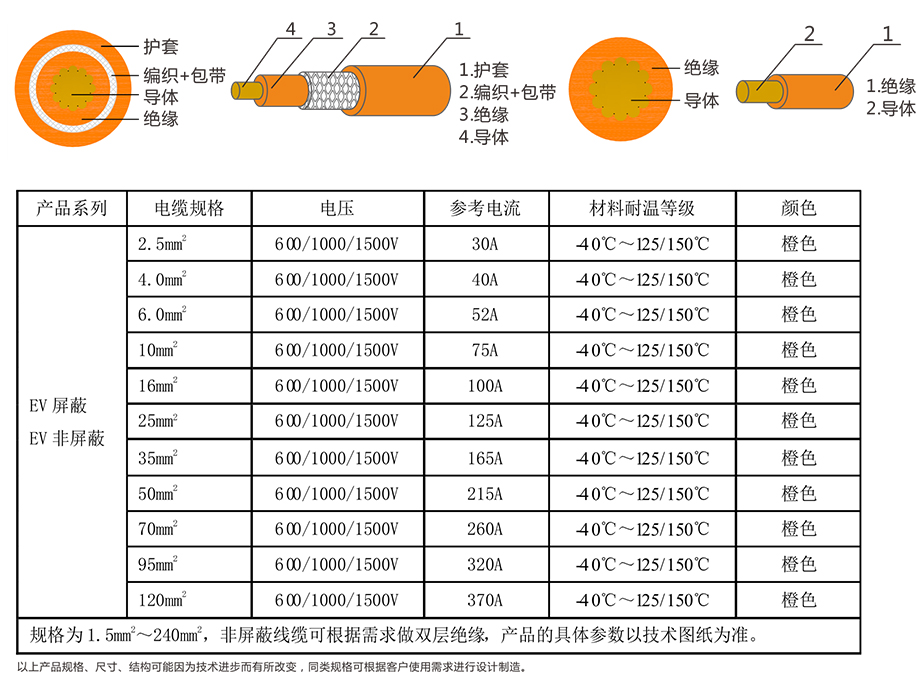 EV-125，EVR-125，EVRP-125，EVRD-125電動(dòng)汽車用電纜 第4張