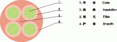 YNFFC，YNFFZ移動(dòng)設(shè)備專用圓型軟電纜