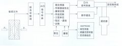 TK3051系列智能壓力變送器，差壓變送器