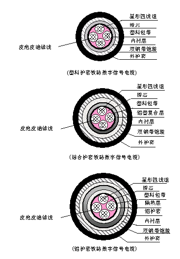 PTYA、PTYA23、PTYA22鐵路信號電纜