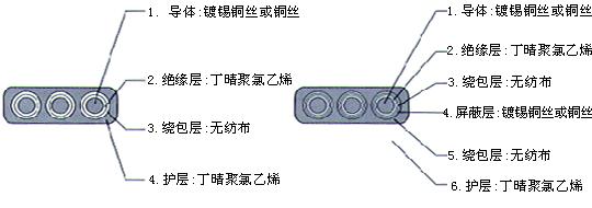 YGCB、YGCPB、YGVFB、YGVFPB特種耐高低溫耐高壓扁電纜